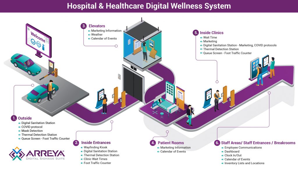 hospital digital signage plan