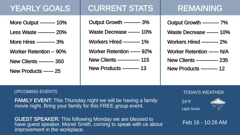 A digital signage dashboard displaying manufacturing statistics for the plant