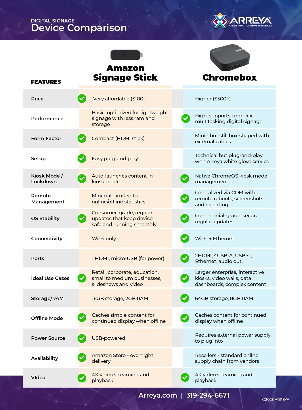 Comparison Chart between the Amzon Fire stick and a Chrome Box